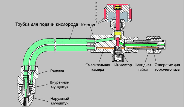 Схема газовой резки